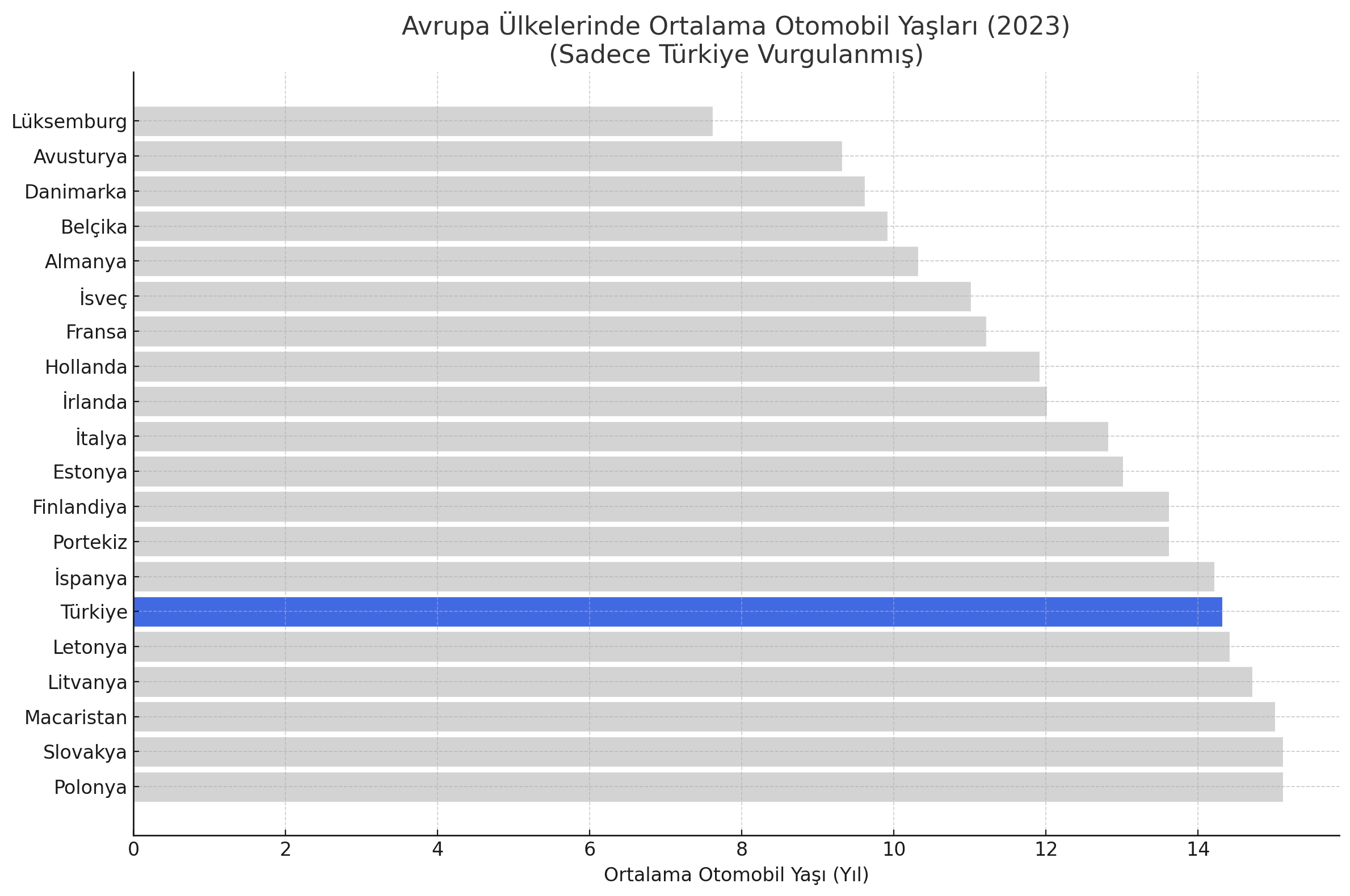 Avrupa’da Ortalama Otomobil Yaşı Ne Kadar? Türkiye, Almanya ve Diğer AB Ülkeleri Arasındaki Fark Neden Bu Kadar Büyük?